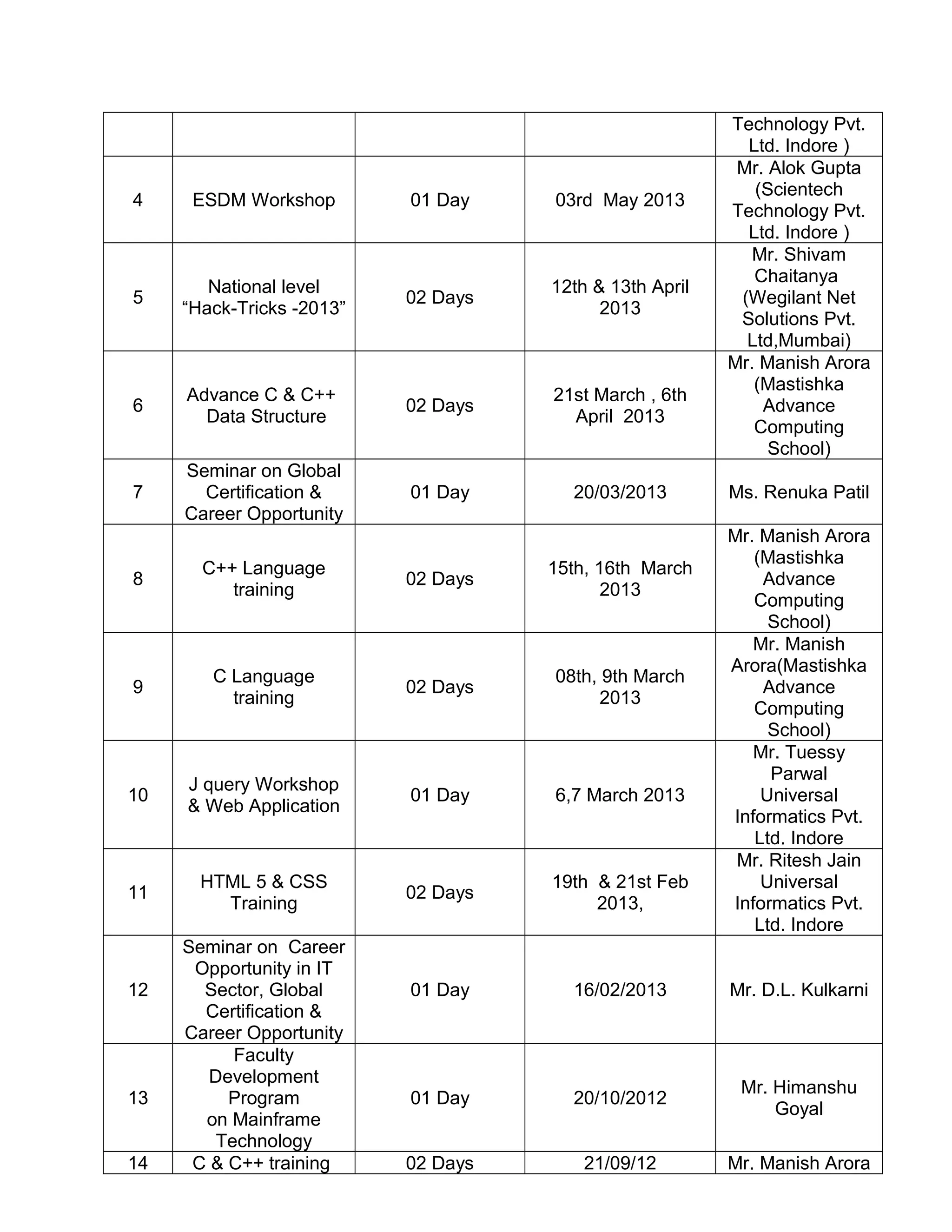 Technology Pvt.
Ltd. Indore )
4 ESDM Workshop 01 Day 03rd May 2013
Mr. Alok Gupta
(Scientech
Technology Pvt.
Ltd. Indore )
5
National level
“Hack-Tricks -2013”
02 Days
12th & 13th April
2013
Mr. Shivam
Chaitanya
(Wegilant Net
Solutions Pvt.
Ltd,Mumbai)
6
Advance C & C++
Data Structure
02 Days
21st March , 6th
April 2013
Mr. Manish Arora
(Mastishka
Advance
Computing
School)
7
Seminar on Global
Certification &
Career Opportunity
01 Day 20/03/2013 Ms. Renuka Patil
8
C++ Language
training
02 Days
15th, 16th March
2013
Mr. Manish Arora
(Mastishka
Advance
Computing
School)
9
C Language
training
02 Days
08th, 9th March
2013
Mr. Manish
Arora(Mastishka
Advance
Computing
School)
10
J query Workshop
& Web Application
01 Day 6,7 March 2013
Mr. Tuessy
Parwal
Universal
Informatics Pvt.
Ltd. Indore
11
HTML 5 & CSS
Training
02 Days
19th & 21st Feb
2013,
Mr. Ritesh Jain
Universal
Informatics Pvt.
Ltd. Indore
12
Seminar on Career
Opportunity in IT
Sector, Global
Certification &
Career Opportunity
01 Day 16/02/2013 Mr. D.L. Kulkarni
13
Faculty
Development
Program
on Mainframe
Technology
01 Day 20/10/2012
Mr. Himanshu
Goyal
14 C & C++ training 02 Days 21/09/12 Mr. Manish Arora
 