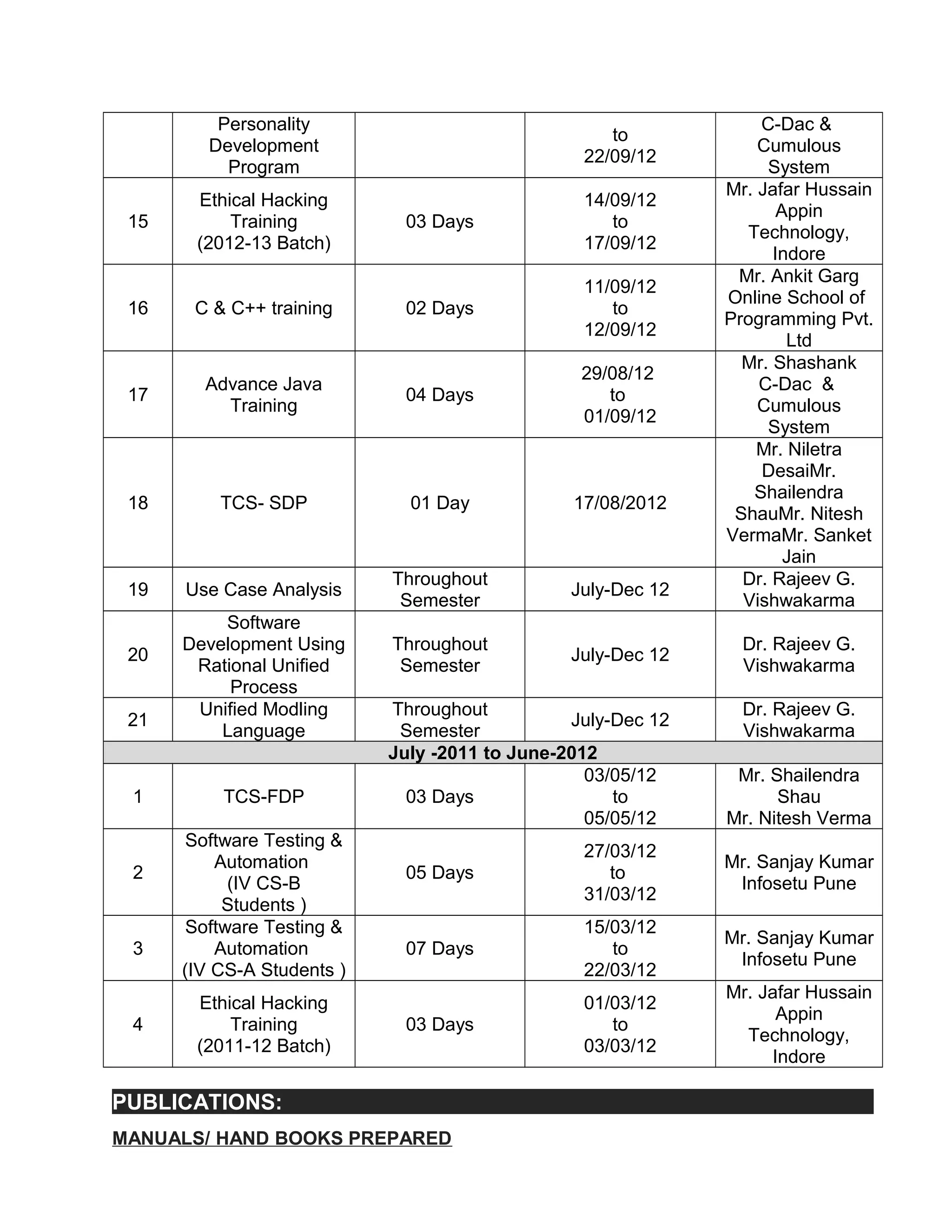 Personality
Development
Program
to
22/09/12
C-Dac &
Cumulous
System
15
Ethical Hacking
Training
(2012-13 Batch)
03 Days
14/09/12
to
17/09/12
Mr. Jafar Hussain
Appin
Technology,
Indore
16 C & C++ training 02 Days
11/09/12
to
12/09/12
Mr. Ankit Garg
Online School of
Programming Pvt.
Ltd
17
Advance Java
Training
04 Days
29/08/12
to
01/09/12
Mr. Shashank
C-Dac &
Cumulous
System
18 TCS- SDP 01 Day 17/08/2012
Mr. Niletra
DesaiMr.
Shailendra
ShauMr. Nitesh
VermaMr. Sanket
Jain
19 Use Case Analysis
Throughout
Semester
July-Dec 12
Dr. Rajeev G.
Vishwakarma
20
Software
Development Using
Rational Unified
Process
Throughout
Semester
July-Dec 12
Dr. Rajeev G.
Vishwakarma
21
Unified Modling
Language
Throughout
Semester
July-Dec 12
Dr. Rajeev G.
Vishwakarma
July -2011 to June-2012
1 TCS-FDP 03 Days
03/05/12
to
05/05/12
Mr. Shailendra
Shau
Mr. Nitesh Verma
2
Software Testing &
Automation
(IV CS-B
Students )
05 Days
27/03/12
to
31/03/12
Mr. Sanjay Kumar
Infosetu Pune
3
Software Testing &
Automation
(IV CS-A Students )
07 Days
15/03/12
to
22/03/12
Mr. Sanjay Kumar
Infosetu Pune
4
Ethical Hacking
Training
(2011-12 Batch)
03 Days
01/03/12
to
03/03/12
Mr. Jafar Hussain
Appin
Technology,
Indore
PUBLICATIONS:
MANUALS/ HAND BOOKS PREPARED
 