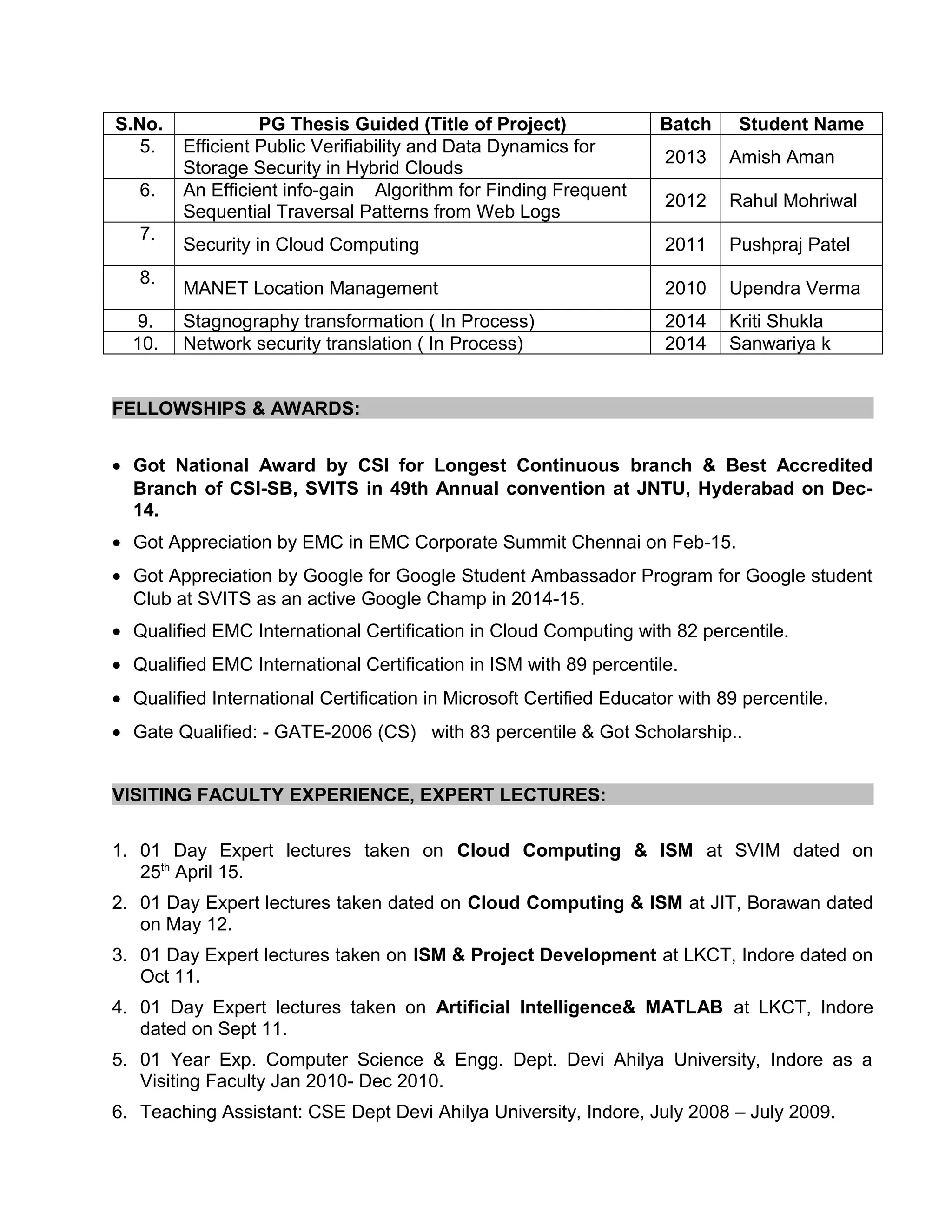 S.No. PG Thesis Guided (Title of Project) Batch Student Name
5. Efficient Public Verifiability and Data Dynamics for
Storage Security in Hybrid Clouds
2013 Amish Aman
6. An Efficient info-gain Algorithm for Finding Frequent
Sequential Traversal Patterns from Web Logs
2012 Rahul Mohriwal
7.
Security in Cloud Computing 2011 Pushpraj Patel
8.
MANET Location Management 2010 Upendra Verma
9. Stagnography transformation ( In Process) 2014 Kriti Shukla
10. Network security translation ( In Process) 2014 Sanwariya k
FELLOWSHIPS & AWARDS:
• Got National Award by CSI for Longest Continuous branch & Best Accredited
Branch of CSI-SB, SVITS in 49th Annual convention at JNTU, Hyderabad on Dec-
14.
• Got Appreciation by EMC in EMC Corporate Summit Chennai on Feb-15.
• Got Appreciation by Google for Google Student Ambassador Program for Google student
Club at SVITS as an active Google Champ in 2014-15.
• Qualified EMC International Certification in Cloud Computing with 82 percentile.
• Qualified EMC International Certification in ISM with 89 percentile.
• Qualified International Certification in Microsoft Certified Educator with 89 percentile.
• Gate Qualified: - GATE-2006 (CS) with 83 percentile & Got Scholarship..
VISITING FACULTY EXPERIENCE, EXPERT LECTURES:
1. 01 Day Expert lectures taken on Cloud Computing & ISM at SVIM dated on
25th
April 15.
2. 01 Day Expert lectures taken dated on Cloud Computing & ISM at JIT, Borawan dated
on May 12.
3. 01 Day Expert lectures taken on ISM & Project Development at LKCT, Indore dated on
Oct 11.
4. 01 Day Expert lectures taken on Artificial Intelligence& MATLAB at LKCT, Indore
dated on Sept 11.
5. 01 Year Exp. Computer Science & Engg. Dept. Devi Ahilya University, Indore as a
Visiting Faculty Jan 2010- Dec 2010.
6. Teaching Assistant: CSE Dept Devi Ahilya University, Indore, July 2008 – July 2009.
 