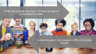 Today, the average user logs 1.72 hours per day on
social platforms alone.
In total time spent, that equates to 28% of all online
activity!
 
