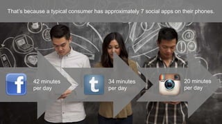 That’s because a typical consumer has approximately 7 social apps on their phones.
42 minutes
per day
34 minutes
per day
20 minutes
per day
 