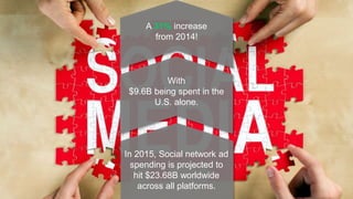 With
$9.6B being spent in the
U.S. alone.
A 31% increase
from 2014!
In 2015, Social network ad
spending is projected to
hit $23.68B worldwide
across all platforms.
 