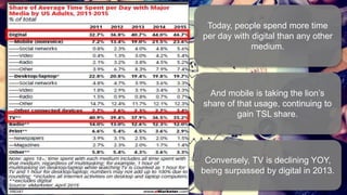 Today, people spend more time
per day with digital than any other
medium.
And mobile is taking the lion’s
share of that usage, continuing to
gain TSL share.
Conversely, TV is declining YOY,
being surpassed by digital in 2013.
 