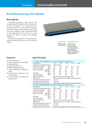 Consumable and toolsPLC splitter
46WWW.GRANDWAY.COM.CN
Description
Grandway provides a high precise rack
mounted type PLC splitter for the construction
of optical network. Low requirements of
placing position and environment, compact
rack mount design. The dimension of 1U or 2U
rack mount splitter can be customized based
on the requirements of our client. It can be
placed into ODF to process the standard
operation.
It can be easily applied in FTTx construction,
optical network construction, CATV networks
and etc.
　　
Specification
Parameters
Operation wavelength(nm)
Insertion loss(dB) Max
Return loss(dB) Max
Return loss(dB) APC Min
UPC Min
PDL(dB) Max
Directivity(dB) Min
Pigtail length(m)
Fiber type
Operation temperature(℃)
Storage temperature(℃)
Dimension(L×W×H) (mm)
1×4
1260~1650
7.7
0.6
55
50
0.2
55
1.0(±0.1) or customer specified
SMF-28e with 2mm cable or customization
-20~65
-40~85
483×200×1U/483×200×2U/customization
1×N(N>2)PLCS(With connector) Optical parameters
Rack Mounted Type PLC Splitter
1×8
11.0
0.8
55
50
0.3
55
1×16
14.0
1.2
55
50
0.3
55
1×32
17.2
1.5
55
50
0.3
55
1×64
31.3
2.0
55
50
0.3
55
2×N(N>2)PLCS(With connector) Optical parameters
Product Name
Rack Mounted
Type PLC Splitter
Customization event
Channel count
Fiber core type
Input fiber length
Input connector type
Input cable type
Output fiber length
Output connector type
Output fiber type
Features
Compact design
Low insertion loss and low PDL
High reliability
High channel counts
Wide wavelength range
Large operating temperature
range
Customized packaging and
configuration
Full Telcordia GR1209/1221
qualifications
Parameters
Operation wavelength(nm)
Insertion loss(dB) Max
Return loss(dB) Max
Return loss(dB) APC Min
UPC Min
PDL(dB) Max
Directivity(dB) Min
Pigtail length(m)
Fiber type
Operation temperature(℃)
Storage temperature(℃)
Dimension(L×W×H) (mm)
2×4
1260~1650
8.1
1.2
55
50
0.2
55
1.0(±0.1) or customer specified
SMF-28e with 2mm cable or customization
-20~65
-40~85
483×200×1U/483×200×2U/customization
2×8
11.5
1.5
55
50
0.3
55
2×16
14.5
1.8
55
50
0.4
55
2×32
17.8
2.0
55
50
0.4
55
2×64
21.8
2.0
55
50
0.4
55
 