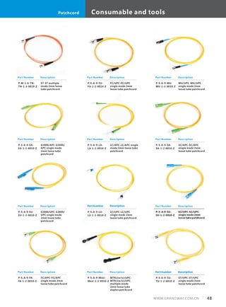 Consumable and tools
48WWW.GRANDWAY.COM.CN
Patchcord
Part Number
P-M-1-6-TN-
TN-1-2-0010-Z
Description
ST-ST multiple
mode 2mm loose
tube patchcord
Part Number
P-S-A-9-EA-
EA-1-2-0010-Z
Description
E2000/APC-E2000/
APC single mode
2mm loose tube
patchcord
Part Number
P-S-A-9-EU-
EU-1-2-0010-Z
Description
E2000/UPC-E2000/
UPC single mode
2mm loose tube
patchcord
Part Number
P-S-A-9-FA-
FA-1-2-0010-Z
Description
FC/APC-FC/APC
single mode 2mm
loose tube patchcord
Part Number
P-S-A-9-FU-
FU-1-2-0010-Z
Description
FC/UPC-FC/UPC
single mode 2mm
loose tube patchcord
Part Number
P-S-A-9-LA-
LA-1-2-0010-Z
Description
LC/APC-LC/APC single
mode 2mm loose tube
patchcord
Part Number
P-S-A-9-LU-
LU-1-2-0010-Z
Description
LC/UPC-LC/UPC
single mode 2mm
loose tube patchcord
Part Number
P-S-A-9-MoU-
MoU-2-2-0010-Z
Description
MTRJ(w/o)/UPC-
MTRJ(w/o)/UPC
multiple mode
2mm loose tube
duplex patchcord
Part Number
P-S-A-9-MU-
MU-1-2-0010-Z
Description
MU/UPC-MU/UPC
single mode 2mm
loose tube patchcord
Part Number
P-S-A-9-SA-
SA-1-2-0010-Z
Description
SC/APC-SC/APC
single mode 2mm
loose tube patchcord
Part Number
P-S-A-9-SU-
SU-1-2-0010-Z
Description
SC/UPC-SC/UPC
single mode 2mm
loose tube patchcord
Part Number
P-S-A-9-TU-
TU-1-2-0010-Z
Description
ST/UPC-ST/UPC
single mode 2mm
loose tube patchcord
 