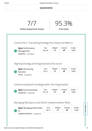 11/3/2016 Strategy Implementation | Coursera
https://www.coursera.org/learn/strategy­implementation/home/assignments 1/2
7/7
Verified Assignments Passed
95.3%
Final Grade
Course Intro. Translating Strategy Into Goals and Metrics
Due
Sep 26
Weight
5%
Passed

Grade
100%
Aligning Strategy and Organizational Structure
Due
Oct 3
Weight
5%
Passed

Grade
100%
Communicating the Strategy within the Organization
Due
Oct 10
Weight
5%
Passed

Grade
100%
Managing Resistance and Other Implementation Risks
Due
Oct 17
Weight
5%
Passed

Grade
100%
Leveraging Organizational Culture

Quiz: Performance
Management
Systems 5 questions

Quiz: Structuring
Business
Units 5 questions

Quiz: Communicating
Upwards 5 questions

Quiz: Managing Other Risks
to
Implementation 5 questions
HelpCenter
 