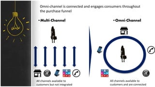 Omni-channel is connected and engages consumers throughout
the purchase funnel
•Multi-Channel •Omni-Channel
All channels available to
customers but not integrated
All channels available to
customers and are connected
 