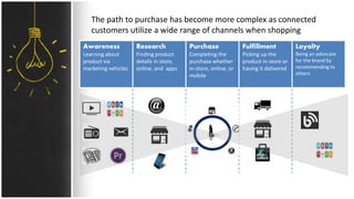 The path to purchase has become more complex as connected
customers utilize a wide range of channels when shopping
Awareness
Learning about
product via
marketing vehicles
Research
Finding product
details in store,
online, and apps
Purchase
Completing the
purchase whether
in-store, online, or
mobile
Fulfillment
Picking up the
product in-store or
having it delivered
Loyalty
Being an advocate
for the brand by
recommending to
others
 