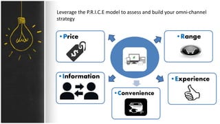 Leverage the P.R.I.C.E model to assess and build your omni-channel
strategy
•Experience•Information
•Range•Price
•Convenience
 