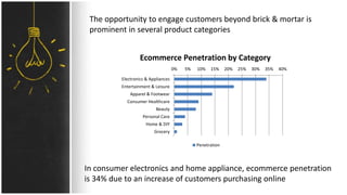 The opportunity to engage customers beyond brick & mortar is
prominent in several product categories
0% 5% 10% 15% 20% 25% 30% 35% 40%
Electronics & Appliances
Entertainment & Leisure
Apparel & Footwear
Consumer Healthcare
Beauty
Personal Care
Home & DIY
Grocery
Ecommerce Penetration by Category
Penetration
In consumer electronics and home appliance, ecommerce penetration
is 34% due to an increase of customers purchasing online
 