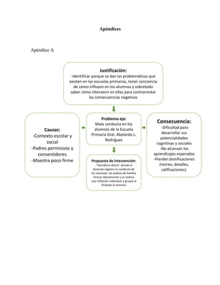 13
Apéndices
Apéndice A
Justificación:
-Identificar porque se dan las problemáticas que
existen en las escuelas primarias, tener conciencia
de cómo influyen en los alumnos y sobretodo
saber cómo intervenir en ellas para contrarrestar
las consecuencias negativas
Causas:
-Contexto escolar y
social
-Padres permisivos y
consentidores
-Maestra poco firme
Consecuencia:
-Dificultad para
desarrollar sus
potencialidades
cognitivas y sociales
-No alcanzan los
aprendizajes esperados
-Pierden bonificaciones
(recreo, detalles,
calificaciones).
Propuesta de intervención:
-”Semáforo diario” donde el
docente registra la conducta de
los alumnos, los padres de familia
firman diariamente y se realiza
una reflexión individual y grupal al
finalizar la semana
Problema eje:
Mala conducta en los
alumnos de la Escuela
Primaria Gral. Abelardo L.
Rodríguez
 