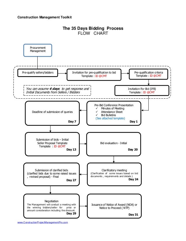 Pre Construction Process Flow Chart