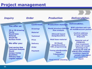 Project management
Inquiry Order Production
You offer us:
2D or 3D drawing
Cavity
Mould base
Material
Mould life
Surface finish
We offer you:
Cost saving idea
Technical analysis
Mould
design/revise
Quotation
Delivery time
Logistic option
Delivery&Doc.
Confirmed:
Drawings
Material
Technical
Price
Delivery
Order
Payment
Production manage:
Mould structure &Mould
flow analysis
2Dmould layout
design&confirm
Mold base material
3D Mould
design&confirm
CNC programming
Timing plan&weekly
report
T1&samples
T2
Final mould checking
Delivery&Doc.
W40 colorless anti rust
oil mold&vacuum packed
Confirm address
Arrange logistic
Shipment
Material cert.of
COR&CAV,
Heat treatment
report,2D mould
drawing in A1
printing,CD with all
2D&3D data,molding
condition report &
sample insp.report
final mould trial
report
11
 