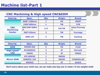 Machine list-Part 1
•CNC Machining & High speed CNC&EDM
Descrip. Spec. Qty Origin Brand
CNC
Machining
Center
2600*1200mm 1 CN JOINT
1500*800mm 1 TW YCM
800/600*500m
m
1/2 CN/TW
Kejie/Fourseg
e
560*410mm 2 TW Foursege
VMM-137 2 TW Gaofeng
21
Don't worry about your mold size, we can make also big size (2 meter/10 ton weight) mold
Descrip. Spec. Qty Origin Brand
EDM DM400-650 6 CN Creat
NV4000DCG 3 JP MoriseikHigh speed
CNC FANUC 2 JP FANUC
Mirror EDM
JFZ-500CNC 1 SWISS
ROBOFIL 53P 2 SWISS CHARMILLES
AM30LS 1 JP Sodick
 