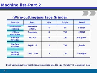 Machine list-Part 2
•Wire-cutting&surface Grinder
Descrip. Spec. Qty Origin Brand
Slow-wire-
cutting
ROBOFIL
240SL
5 JP Sodick
Milling
machines
Topeedm 8 TW JOINT
Surface
Grinder
KA-300 6 CN Shuguan
Surface
Grinder
ZQ-4113 2 TW jiande
Drilling
mahine
Z30-1000 3 CN Zhongjie
22
Don't worry about your mold size, we can make also big size (2 meter/10 ton weight) mold
 