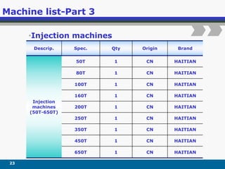 Machine list-Part 3
•Injection machines
Descrip. Spec. Qty Origin Brand
Injection
machines
(50T-650T)
50T 1 CN HAITIAN
80T 1 CN HAITIAN
100T 1 CN HAITIAN
160T 1 CN HAITIAN
200T 1 CN HAITIAN
250T 1 CN HAITIAN
350T 1 CN HAITIAN
450T 1 CN HAITIAN
650T 1 CN HAITIAN
23
 