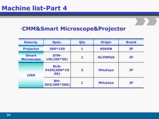 Machine list-Part 4
•CMM&Smart Microscope&Projector
Descrip. Spec. Qty Origin Brand
Projector 300*150 1 NIKON JP
Smart
Microscope
STM-
LM(100*50)
1 OLYMPUS JP
CMM
BLN-
910A(600*10
00)
2 Mitutoyo JP
BH-
303(300*300)
1 Mitutoyo JP
24
 