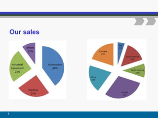 Our sales
7
 