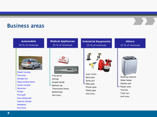 Automobile
40 % of revenues
Heater housing
Tail Lamp
Storage box
Glass window frame
Center console
Glove box
Fender
Front grill
Door sliding belt
Case air damper
Headlamp
And more…
Medical Appliances
25 % of revenues
First-aid kit
Syrings
Scapel handle
Medical cap
Thermoment frame
Medical tipe
And more...
Industrial Equpments
25 % of revenues
Lawn mover
Bend pipe
Spray gun
Rifle parts
Printer parts
Plastic gear
And more...
Others
10 % of revenues
Washing machine
Water heater
Washer part
Plastic chair
Tool box
Trash can
And more...
8
Business areas
 