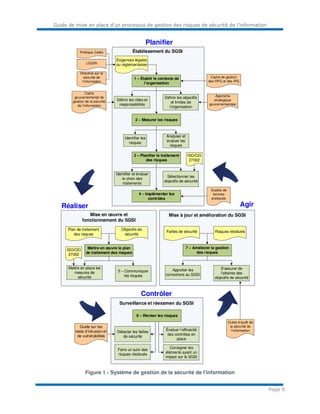 Guide de mise en place d’un processus de gestion des risques de sécurité de l’information
Page 9
Planifier
1 – Établir le contexte de
l’organisation
Établissement du SGSI
Définir les rôles et
responsabilités
Définir les objectifs
et limites de
l’organisation
2 – Mesurer les risques
Identifier les
risques
Analyser et
évaluer les
risques
Exigences légales
ou réglementaires
Réaliser
Mettre en œuvre le plan
de traitement des risques
Mise en œuvre et
fonctionnement du SGSI
Mettre en place les
mesures de
sécurité
5 – Communiquer
les risques
Objectifs de
sécurité
Plan de traitement
des risques
3 – Planifier le traitement
des risques
Identifier et évaluer
le choix des
traitements
Sélectionner les
objectifs de sécurité
ISO/CEI
27002
4 – Implémenter les
contrôles
Contrôler
6 – Réviser les risques
Surveillance et réexamen du SGSI
Détecter les failles
de sécurité
Évaluer l’efficacité
des contrôles en
place
Faire un suivi des
risques résiduels
Consigner les
éléments ayant un
impact sur le SGSI
Agir
7 – Améliorer la gestion
des risques
Mise à jour et amélioration du SGSI
Apporter les
corrections au SGSI
S’assurer de
l’atteinte des
objectifs de sécurité
Risques résiduelsFailles de sécurité
ISO/CEI
27002
Politique Cadre
Guides de
bonnes
pratiques
Guide sur les
tests d’intrusion et
de vulnérabilités
Approche
stratégique
gouvernementale
Guide d’audit de
la sécurité de
l’information
LGGRI
Directive sur la
sécurité de
l’information
Cadre de gestion
des RPG et des IPG
Cadre
gouvernemental de
gestion de la sécurité
de l’information
Figure 1 - Système de gestion de la sécurité de l'information
 