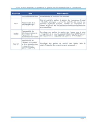 Guide de mise en place d’un processus de gestion des risques de sécurité de l’information
Page 11
Acronyme Rôle Responsabilité
continuité des services aux stratégies de continuité des services.
RSP
Responsable de la
sécurité physique
Intervenir dans les ateliers de gestion des risques pour le volet
« Contrôles physiques », arrimer les contrôles de sécurité aux
contrôles physiques existants, informer les participants aux
ateliers de gestion des risques des différents contrôles existants
et opérationnels.
RDASI
Responsable du
développement ou de
l’acquisition de
systèmes d’information
Contribuer aux ateliers de gestion des risques pour le volet
« Intégration de la sécurité, des contrôles et de la PRP dans le
développement ou l’acquisition de systèmes d’informations ».
RAIPRP
Responsable de
l’accès à l’information
et de la protection des
renseignements
personnels (PRP)
Contribuer aux ateliers de gestion des risques pour le
volet « Protection des renseignements personnels ».
 