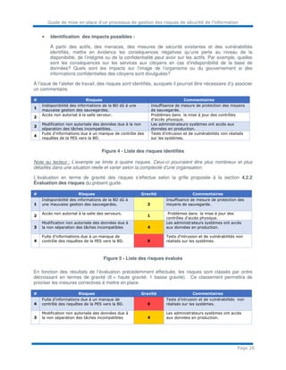 Guide de mise en place d’un processus de gestion des risques de sécurité de l’information
Page 26
• Identification des impacts possibles :
À partir des actifs, des menaces, des mesures de sécurité existantes et des vulnérabilités
identifiés, mettre en évidence les conséquences négatives qu’une perte au niveau de la
disponibilité, de l’intégrité ou de la confidentialité peut avoir sur les actifs. Par exemple, quelles
sont les conséquences sur les services aux citoyens en cas d’indisponibilité de la base de
données? Quels sont les impacts sur l’image de l’organisme ou du gouvernement si des
informations confidentielles des citoyens sont divulguées?
À l’issue de l’atelier de travail, des risques sont identifiés, auxquels il pourrait être nécessaire d’y associer
un commentaire.
# Risques Commentaires
1
Indisponibilité des informations de la BD dû à une
mauvaise gestion des sauvegardes.
Insuffisance de mesure de protection des moyens
de sauvegarde.
2
Accès non autorisé à la salle serveur. Problèmes dans la mise à jour des contrôles
d'accès physique.
3
Modification non autorisée des données due à la non
séparation des tâches incompatibles.
Les administrateurs systèmes ont accès aux
données en production.
4
Fuite d'informations due à un manque de contrôle des
requêtes de la PES vers la BD.
Tests d’intrusion et de vulnérabilités non réalisés
sur les systèmes.
Figure 4 - Liste des risques identifiés
Note au lecteur : L’exemple se limite à quatre risques. Ceux-ci pourraient être plus nombreux et plus
détaillés dans une situation réelle et varier selon la complexité d’une organisation.
L’évaluation en terme de gravité des risques s’effectue selon la grille proposée à la section 4.2.2
Évaluation des risques du présent guide.
# Risques Gravité Commentaires
1
Indisponibilité des informations de la BD dû à
une mauvaise gestion des sauvegardes. 2
Insuffisance de mesure de protection des
moyens de sauvegarde.
2
Accès non autorisé à la salle des serveurs.
1
Problèmes dans la mise à jour des
contrôles d'accès physique.
3
Modification non autorisée des données due à
la non séparation des tâches incompatibles 4
Les administrateurs systèmes ont accès
aux données en production.
4
Fuite d'informations due à un manque de
contrôle des requêtes de la PES vers la BD. 6
Tests d’intrusion et de vulnérabilités non
réalisés sur les systèmes.
Figure 5 - Liste des risques évalués
En fonction des résultats de l’évaluation précédemment effectuée, les risques sont classés par ordre
décroissant en termes de gravité (6 = haute gravité; 1 basse gravité). Ce classement permettra de
prioriser les mesures correctives à mettre en place.
# Risques Gravité Commentaires
4
Fuite d'informations due à un manque de
contrôle des requêtes de la PES vers la BD. 6
Tests d’intrusion et de vulnérabilités non
réalisés sur les systèmes.
3
Modification non autorisée des données due à
la non séparation des tâches incompatibles 4
Les administrateurs systèmes ont accès
aux données en production.
 