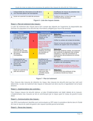 Guide de mise en place d’un processus de gestion des risques de sécurité de l’information
Page 27
1
Indisponibilité des informations de la BD dû à
une mauvaise gestion des sauvegardes 2
Insuffisance de mesure de protection des
moyens de sauvegarde.
2
Accès non autorisé à la salle des serveurs.
1
Problèmes dans la mise à jour des
contrôles d'accès physique.
Figure 6 - Liste des risques classés
Étape 3 - Plan de traitement des risques :
Le plan de traitement des risques devra tenir compte des objectifs de l’organisme (la disponibilité des
services à la population et la sécurité des informations colligées pour fournir les services).
# Risques Évaluation Commentaires Traitements
4
Fuite d'information due
à un manque de
contrôle des requêtes
de la PES vers la BD.
6
Tests d’intrusion et de
vulnérabilités non
réalisés sur les
systèmes.
Risque très important
pouvant devenir un
risque à portée
gouvernemental
(RPG).
Réduction :
Réaliser des tests d’intrusion et de
vulnérabilités.
Chiffrer le contenu de la base de données.
Prévoir la revue de code et/ou négocier les
relations de support avec le fournisseur.
3
Modification non
autorisée des données
due à la non séparation
des tâches
incompatibles.
4
Les administrateurs
systèmes ont accès
aux données en
production.
Réduction:
Revue des systèmes utilisés, durcissement
des systèmes et séparation des comptes
utilisateurs. Trace des connections et
renforcement des procédures de contrôle
des traces.
1
Indisponibilité des
informations de la BD
dû à une mauvaise
gestion des
sauvegardes.
2
Insuffisance de
mesure de protection
des moyens de
sauvegarde.
Transfert:
Utilisation d'un partenaire extérieur pour
la gestion des sauvegardes.
Risque résiduel à confiner au plus vite:
Vérification des procédures du partenaire.
2
Accès non autorisé à la
salle des serveurs.
1
Problèmes dans la
mise à jour des
contrôles d'accès
physique.
Réduction :
Renforcement des politiques et des
procédures d’accès aux locaux.
Figure 7 - Plan de traitement
Pour chacune des mesures de réduction du risque, des mesures de sécurité ainsi que leur coût sont
déterminés. Le plan de traitement des risques en découlant est alors soumis à l’approbation de la haute
direction.
Étape 4 – Implémentation des contrôles :
Pour chaque mesure de sécurité retenue, un plan d’implémentation est établi (détails de la mesure).
L’implémentation des mesures se fait en commençant par le risque ayant le niveau de gravité le plus
élevé.
Étape 5 – Communication des risques :
Les RPG éventuellement identifiés sont communiqués au DPI (selon la procédure décrite dans le Guide
de mise en œuvre du cadre de gestion des risques à portée gouvernementale).
Étape 6 – Revue des risques :
 