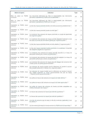 Guide de mise en place d’un processus de gestion des risques de sécurité de l’information
Page 33
Nature et aspect Indicateur Type #
Mise en place du PGRSI
(structure)
Les documents définissant les rôles et responsabilités des intervenants
permettant l’opérabilité du PGRSI sont-ils disponibles ?
V/F 08
Mise en place du PGRSI
(structure)
Les documents définissant les rôles et responsabilités des intervenants
permettant l’opérabilité du PGRSI sont-ils à jour ?
V/F 09
Opérabilité du PGRSI (tronc
commun)
La liste des risques potentiels étudiés vient-elle de scénarios prédéterminés ? V/F 10
Opérabilité du PGRSI (tronc
commun)
La liste des risques potentiels étudiés est-elle figée ? V/F 11
Opérabilité du PGRSI (tronc
commun)
La constitution des scénarios de risques prend-elle en compte les spécificités
de l’organisme public ?
V/F 12
Opérabilité du PGRSI (tronc
commun)
La constitution des scénarios de risques est-elle adaptable facilement à tous
les actifs et à toutes les informations gérées par l’organisme public ?
1-4 13
Opérabilité du PGRSI (tronc
commun)
La liste des risques potentiels étudiés est-elle adaptée à l’organisme public ? 1-4 14
Opérabilité du PGRSI (tronc
commun)
La liste des risques potentiels étudiés prend-elle en considération l’ensemble
des obligations légales de l’organisme ?
V/F 15
Opérabilité du PGRSI (tronc
commun)
La constitution des scénarios de risques peut-elle répondre à un niveau de
granularité suffisant pour certains cas particuliers ?
1-4 16
Opérabilité du PGRSI (tronc
commun)
La constitution des scénarios de risques peut-elle être adaptée à un niveau de
granularité suffisant pour certains cas particuliers ?
V/F 17
Opérabilité du PGRSI (tronc
commun)
La constitution des scénarios de risques peut-elle dégager des scénarios dont
l’impact aurait une portée gouvernementale ?
V/F 18
Opérabilité du PGRSI (tronc
commun)
Les scénarios de risques étudiés sont-ils référencés de manière à pouvoir
être consulté facilement à l’intérieur d’un organisme public ?
V/F 19
Opérabilité du PGRSI (tronc
commun)
Les scénarios de risques étudiés sont-ils référencés de manière à pouvoir
être colligés facilement au niveau gouvernemental s’ils sont de nature
« Risques à portée gouvernementale »?
V/F 20
Opérabilité du PGRSI (tronc
commun)
Les grilles de mesure des scénarios de risques sont-elles définies ? V/F 21
Opérabilité du PGRSI (tronc
commun)
Les grilles de mesure des scénarios de risques sont-elles approuvées ? V/F 22
Opérabilité du PGRSI (tronc
commun)
Les grilles de mesure des scénarios de risques sont-elles adaptables aux
critères d’évaluation des risques ?
1-4 23
Opérabilité du PGRSI (tronc
commun)
La mesure des scénarios de risques peut-elle être quantitative ? V/F 24
Opérabilité du PGRSI (tronc
commun)
La mesure des scénarios de risques peut-elle être qualitative ? V/F 25
Opérabilité du PGRSI (tronc
commun)
Une liste de scénarios type de base a-t-elle été constituée (applicable à tous
les ateliers) ?
V/F 26
Opérabilité du PGRSI (tronc
commun)
Les documents permettant le fonctionnement du PGRSI sont-ils disponibles ? V/F 27
 