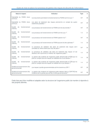 Guide de mise en place d’un processus de gestion des risques de sécurité de l’information
Page 34
Nature et aspect Indicateur Type #
Opérabilité du PGRSI (tronc
commun)
Les documents permettant le fonctionnement du PGRSI sont-ils à jour ? V/F 28
Opérabilité du PGRSI (tronc
commun)
Les plans de traitement des risques prennent-ils en compte les quatre
traitements possibles ?
V/F 29
Qualité de fonctionnement
(interne)
Les processus de fonctionnement du PGRSI sont-ils documentés ? V/F 30
Qualité de fonctionnement
(interne)
Les processus de fonctionnement du PGRSI sont-ils à jour ? 1-4 31
Qualité de fonctionnement
(interne)
Les processus de fonctionnement du PGRSI opèrent-t-ils ? V/F 32
Qualité de fonctionnement
(interne)
Les processus de fonctionnement du PGRSI peuvent-ils être optimisés ? 1-4 33
Qualité de fonctionnement
(interne)
Le processus de validation des plans de traitement des risques est-il
centralisé au même endroit pour tous les plans ?
V/F 34
Qualité de fonctionnement
(interne)
Le processus de validation des plans de traitement des risques s’il est
distribué, est-il synchrone à l’intérieur de l’organisme public ?
1-4 35
Qualité de fonctionnement
(interne)
La gestion des incidents de l’organisme public alimente-elle le ROSI pour la
prise en compte future de risques non détectés lors d’une itération ?
1-4 36
Qualité de fonctionnement
(interne)
La gestion des incidents de l’organisme public alimente-elle le COSI pour la
prise en compte future de risques non détecté lors d’une itération ?
1-4 37
Qualité de fonctionnement (flux
gouvernemental)
Les risques à portée gouvernementale sont-ils transmis au DPI ? V/F 38
Qualité de fonctionnement (flux
gouvernemental)
La gestion des incidents de l’organisme public déclare-t-elle au CERT/AQ les
incidents dont la portée pourrait être d’ordre gouvernemental ?
V/F 39
Cette liste peut être modifiée et adaptée selon la structure de l’organisme public de manière à répondre à
ses propres attentes.
 