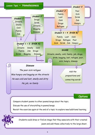 9
Compare student poems to other poems/songs about the topic.
Discuss the use of storytelling in poems/songs.
Revisit the exercise again at the end of a topic to explore new/additional learning.
SHARE
Streets, smelly, cold, family, job, drugs,
drink, begging, lost, refugee, poor,
sick, hungry, disease
Student 1
Streets
Smelly
Cold
Family
Job
Student 4
Poor
Sick
Drink
Job
Hungry
Student 2
Drugs
Drink
Streets
Begging
Disease
Student 3
Family
Lost
Cold
Drugs
Refugee
Student 1 + 2 (PAIR A)
Streets Smelly Cold
Family Job Drugs
Drink Begging Disease
Student 3 + 4 (PAIR B)
Family Lost Cold
Drugs Refugee Poor
Sick Drink Job Hungry
Add the
prepositions and
connecting words
Disease
The poor sick refugee
Was hungry and begging on the streets
He was cold and lost, smelly and dirty
No job, no family
Students could draw or find an image that they associate with their created
poem and add these collectively to the large sheet.
Lesson TopicLesson Topic -- HomelessnessHomelessness
Options
HHH
 