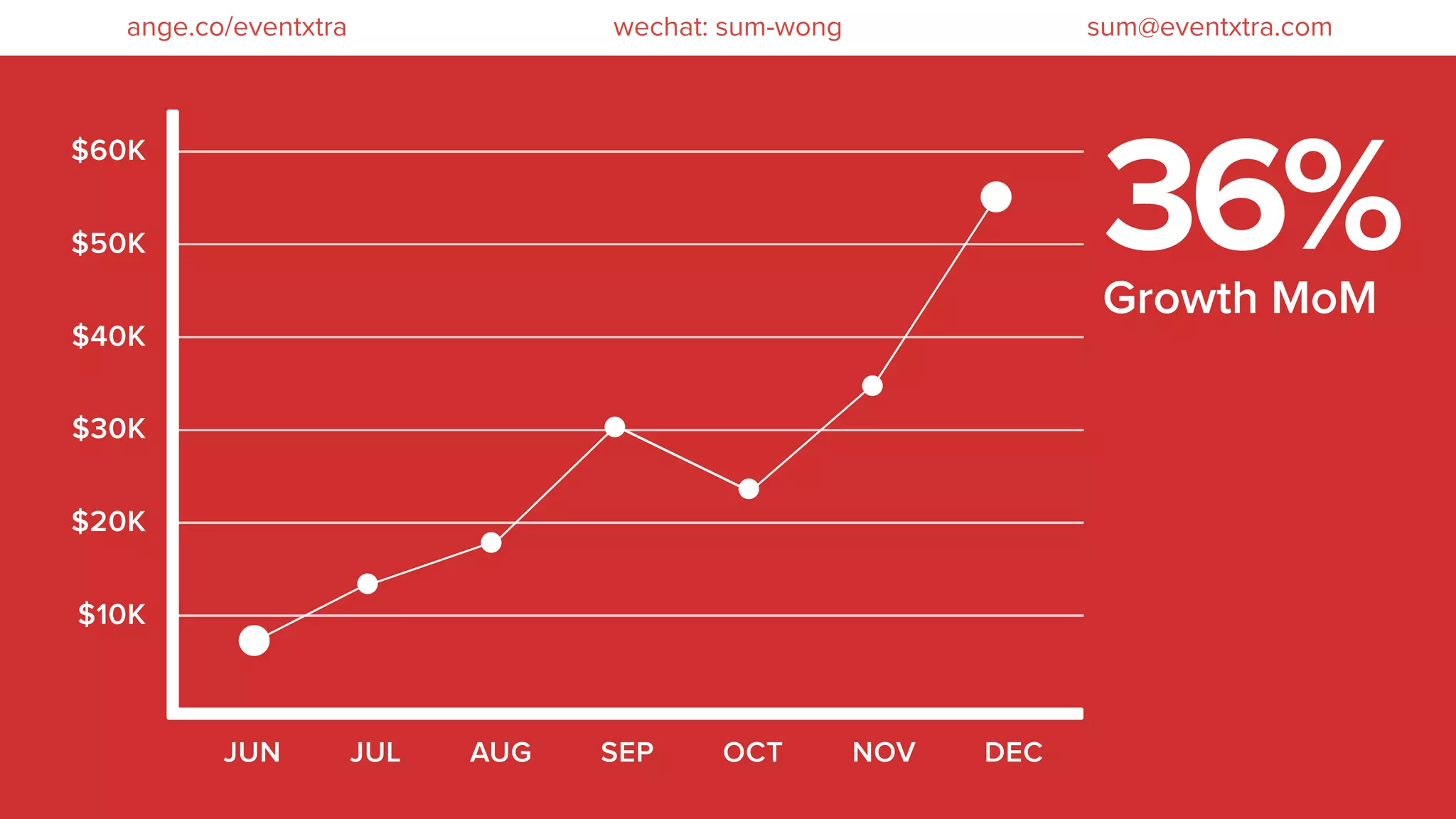 JUN JUL AUG SEP OCT NOV DEC
$60K
$50K
$40K
$30K
$20K
$10K
Growth MoM
36%
wechat: sum-wong sum@eventxtra.comange.co/eventxtra