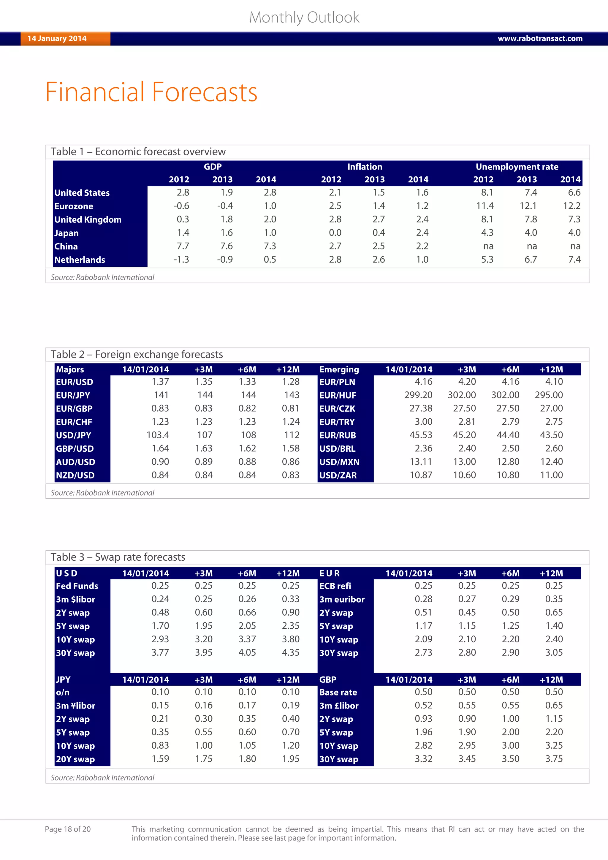 Page 18 of 20 This marketing communication cannot be deemed as being impartial. This means that RI can act or may have acted on the
information contained therein. Please see last page for important information.
Monthly Outlook
14 January 2014 www.rabotransact.com
Financial Forecasts
Table 1 – Economic forecast overview
2012 2013 2014 2012 2013 2014 2012 2013 2014
United States 2.8 1.9 2.8 2.1 1.5 1.6 8.1 7.4 6.6
Eurozone -0.6 -0.4 1.0 2.5 1.4 1.2 11.4 12.1 12.2
United Kingdom 0.3 1.8 2.0 2.8 2.7 2.4 8.1 7.8 7.3
Japan 1.4 1.6 1.0 0.0 0.4 2.4 4.3 4.0 4.0
China 7.7 7.6 7.3 2.7 2.5 2.2 na na na
Netherlands -1.3 -0.9 0.5 2.8 2.6 1.0 5.3 6.7 7.4
GDP Inflation Unemployment rate
Source: Rabobank International
Table 2 – Foreign exchange forecasts
Majors 14/01/2014 +3M +6M +12M Emerging 14/01/2014 +3M +6M +12M
EUR/USD 1.37 1.35 1.33 1.28 EUR/PLN 4.16 4.20 4.16 4.10
EUR/JPY 141 144 144 143 EUR/HUF 299.20 302.00 302.00 295.00
EUR/GBP 0.83 0.83 0.82 0.81 EUR/CZK 27.38 27.50 27.50 27.00
EUR/CHF 1.23 1.23 1.23 1.24 EUR/TRY 3.00 2.81 2.79 2.75
USD/JPY 103.4 107 108 112 EUR/RUB 45.53 45.20 44.40 43.50
GBP/USD 1.64 1.63 1.62 1.58 USD/BRL 2.36 2.40 2.50 2.60
AUD/USD 0.90 0.89 0.88 0.86 USD/MXN 13.11 13.00 12.80 12.40
NZD/USD 0.84 0.84 0.84 0.83 USD/ZAR 10.87 10.60 10.80 11.00
Source: Rabobank International
Table 3 – Swap rate forecasts
U S D 14/01/2014 +3M +6M +12M E U R 14/01/2014 +3M +6M +12M
Fed Funds 0.25 0.25 0.25 0.25 ECB refi 0.25 0.25 0.25 0.25
3m $libor 0.24 0.25 0.26 0.33 3m euribor 0.28 0.27 0.29 0.35
2Y swap 0.48 0.60 0.66 0.90 2Y swap 0.51 0.45 0.50 0.65
5Y swap 1.70 1.95 2.05 2.35 5Y swap 1.17 1.15 1.25 1.40
10Y swap 2.93 3.20 3.37 3.80 10Y swap 2.09 2.10 2.20 2.40
30Y swap 3.77 3.95 4.05 4.35 30Y swap 2.73 2.80 2.90 3.05
JPY 14/01/2014 +3M +6M +12M GBP 14/01/2014 +3M +6M +12M
o/n 0.10 0.10 0.10 0.10 Base rate 0.50 0.50 0.50 0.50
3m ¥libor 0.15 0.16 0.17 0.19 3m £libor 0.52 0.55 0.55 0.65
2Y swap 0.21 0.30 0.35 0.40 2Y swap 0.93 0.90 1.00 1.15
5Y swap 0.35 0.55 0.60 0.70 5Y swap 1.96 1.90 2.00 2.20
10Y swap 0.83 1.00 1.05 1.20 10Y swap 2.82 2.95 3.00 3.25
20Y swap 1.59 1.75 1.80 1.95 30Y swap 3.32 3.45 3.50 3.75
Source: Rabobank International
 