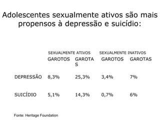 Adolescentes sexualmente ativos são mais
propensos à depressão e suicídio:
GAROTOS GAROTA
S
GAROTOS GAROTAS
DEPRESSÃO 8,3% 25,3% 3,4% 7%
SUICÍDIO 5,1% 14,3% 0,7% 6%
SEXUALMENTE ATIVOS SEXUALMENTE INATIVOS
Fonte: Heritage Foundation
 