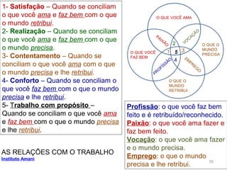 55
O QUE VOCÊ AMA
O QUE VOCÊ
FAZ BEM
O QUE O
MUNDO
RETRIBUI
O QUE O
MUNDO
PRECISA
PAIXÃO VO
CAÇÃO
PRO
FISSÃO
EM
PREG
O
1
2
3
4
5
1- Satisfação – Quando se conciliam
o que você ama e faz bem com o que
o mundo retribui.
2- Realização – Quando se conciliam
o que você ama e faz bem com o que
o mundo precisa.
3- Contentamento – Quando se
conciliam o que você ama com o que
o mundo precisa e lhe retribui.
4- Conforto – Quando se conciliam o
que você faz bem com o que o mundo
precisa e lhe retribui.
5- Trabalho com propósito –
Quando se conciliam o que você ama
e faz bem com o que o mundo precisa
e lhe retribui.
Profissão: o que você faz bem
feito e é retribuído/reconhecido.
Paixão: o que você ama fazer e
faz bem feito.
Vocação: o que você ama fazer
e o mundo precisa.
Emprego: o que o mundo
precisa e lhe retribui.
AS RELAÇÕES COM O TRABALHO
Instituto Amani
 
