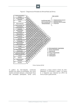 Gestão da Produção em Foco - Volume 6
Figura 5 – Diagrama de Afinidade do Almoxarifado da Clínica.
Fonte: Autores (2016)
O gráfico de inter-relações, conhecido
também por gráfico de afinidades, tem como
objetivo principal esboçar a disposição física
das atividades planejadas, tendo como
referência a etapa anterior (Carta de Inter-
Relações). É encontrado a seguir, na Figura
6, o diagrama que relaciona as UPE’s de
forma visual e graficamente:
130
 
