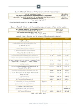 Gestão da Produção em Foco - Volume 6
Quadro 3: Passo 1- Calcular o valor líquido do investimento inicial na máquina A.
Valor de aquisição da máquina A - R$10.299,00
Valor recebido hoje pela venda da máquina em atual funcionamento R$ 1.400,00
Imposto sobre ganhos de capital na venda da máquina em atual funcionamento R$ 744,94
Investimento inicial liquido na máquina A -R$ 8.154,07
Fonte: Autoria própria, 2017.
Depreciação anual da máquina A= -R$ 1.029,90
Quadro 4: Passo 2- Calcular o valor líquido de liquidação da máquina A (Valor residual líquido)
Valor recebido pela venda da máquina A no 10º ano R$ 3.210,00
Imposto na renda da máquina A no 10º ano R$ 1.199,79
Valor residual líquido da máquina A no 10º ano R$ 4.409,79
Fonte: Autoria própria, 2017.
Quadro 5: Passo 3- Construir fluxo de caixa livre (FCL) gerado pela máquina A.
MÁQUINA A (em R$) Ano 0 Ano 1 ... Ano 10
(+) Receita Bruta - - - -
(-) Impostos e Deduções sobre Receita Bruta - - - -
(=) Receita Líquida - - - -
(-) Custos Variáveis Desembolsáveis - - - -
(-) Despesas Variáveis Desembolsáveis - - - -
(=) Margem de Contribuição Total - - - -
(-) Custos Fixos Desembolsáveis (sem Depreciação) - -57,90 -57,90 -57,90
(-) Despesas Fixas Desembolsáveis (sem Depreciação) - - - -
(=) Lucro Operacional Antes de Juros, Imposto de Renda,
Depreciação e Amortização (LAJIDA ou EBITDA)
- -57,90 -57,90 -57,90
(-) Depreciação - -1029,90 -1029,90 -1029,90
(=) Lucro Operacional Antes de Juros e Imposto de
Renda (LAJIR ou EBIT)
- -1087,80 -1087,80 -1087,80
(-) Impostos Incidentes sobre Renda (ex: IR e CSLL) - 326,34 326,34 326,34
(=) Lucro Operacional Líquido Depois do Imposto de
Renda (NOPLAT)
- -761,46 -761,46 -761,46
(+) Depreciação - 1029,90 1029,90 1029,90
(=) Fluxo de Caixa Operacional - 268,44 268,44 268,44
(-) Investimento em Ativos Permanentes -8.154,07 - - -
(-) Necessidade de Capital de Giro - - - -
(+) Capital de Giro Recuperado - - - -
(+) Valor Residual do Ativo Vendido - - - R$4.409,79
(=) Fluxo de Caixa Livre -8.154,07 268,44 268,44 4678,23
Fonte: Autoria própria, 2017.
160
 