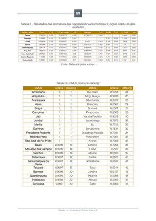 Gestão da Produção em Foco - Volume 6
Tabela 2 – Resultados das estimativas das regressões lineares múltiplas, Funções Cobb-Douglas
ajustadas
Fonte: Elaborado pelos autores
Tabela 3 – DMUs, Scores e Ranking.
DMUs Scores Ranking DMUs Scores Ranking
Americana 1 1 Rio Claro 0,9958 24
Araçatuba 1 1 Mogi Guaçu 0,9933 25
Araraquara 1 1 São Carlos 0,8702 26
Assis 1 1 Botucatu 0,8562 27
Birigui 1 1 Sumaré 0,8507 28
Campinas 1 1 Piracicaba 0,8063 29
Jaú 1 1 Várzea Paulista 0,8028 30
Jundiaí 1 1 Itapetininga 0,7975 31
Marília 1 1 Itu 0,7753 32
Ourinhos 1 1 Sertãozinho 0,7534 33
Presidente Prudente 1 1 Bragança Paulista 0,7391 34
Ribeirão Preto 1 1 Votorantim 0,7381 35
São José do Rio Preto 1 1 Araras 0,7369 36
Bauru 0,9999 14 Limeira 0,7265 37
São José dos Campos 0,9999 14 Leme 0,708 38
Valinhos 0,9999 14 Jacareí 0,6837 39
Catanduva 0,9997 17 Itatiba 0,6821 40
Santa Bárbara do
Oeste
0,9997 17 Hortolândia 0,6597 41
Taubaté 0,9997 17 Tatuí 0,6314 42
Barretos 0,9996 20 Jandira 0,6157 43
Guaratinguetá 0,9996 20 Paulínia 0,5988 44
Indaiatuba 0,9993 22 Atibaia 0,5369 45
Sorocaba 0,999 23 Salto 0,4363 46
170
 
