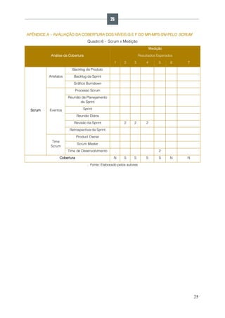 25
APÉNDICE A – AVALIAÇÃO DA COBERTURA DOS NÍVEIS G E F DO MR-MPS-SW PELO SCRUM
Quadro 6 - Scrum x Medição
Análise da Cobertura
Medição
Resultados Esperados
1 2 3 4 5 6 7
Scrum
Artefatos
Backlog do Produto
Backlog da Sprint
Gráfico Burndown
Eventos
Processo Scrum
Reunião de Planejamento
da Sprint
Sprint
Reunião Diária
Revisão da Sprint 2 2 2
Retrospectiva da Sprint
Time
Scrum
Product Owner
Scrum Master
Time de Desenvolvimento 2
Cobertura N S S S S N N
. Fonte: Elaborado pelos autores
25
 