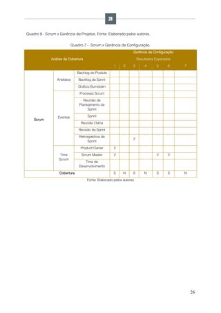 26
Quadro 8 - Scrum x Gerência de Projetos. Fonte: Elaborado pelos autores.
Quadro 7 - Scrum x Gerência de Configuração.
Análise da Cobertura
Gerência de Configuração
Resultados Esperados
1 2 3 4 5 6 7
Scrum
Artefatos
Backlog do Produto
Backlog da Sprint
Gráfico Burndown
Eventos
Processo Scrum
Reunião de
Planejamento da
Sprint
Sprint
Reunião Diária
Revisão da Sprint
Retrospectiva da
Sprint
2
Time
Scrum
Product Owner 2
Scrum Master 2 2 2
Time de
Desenvolvimento
Cobertura S N S N S S N
Fonte: Elaborado pelos autores
26
 