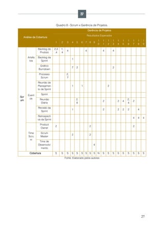27
Quadro 8 - Scrum x Gerência de Projetos.
Análise da Cobertura
Gerência de Projetos
Resultados Esperados
1 2 3 4 5 6 7 8 9
1
0
1
1
1
2
1
3
1
4
1
5
1
6
1
7
1
8
1
9
Scr
um
Artefa
tos
Backlog do
Produto
2,3
,4
1,
4
4 4 4 4
Backlog da
Sprint
1
Gráfico
Burndown
7 2 2
Event
os
Processo
Scrum
2,
7
Reunião de
Planejamen
to da Sprint
1 1 2
Sprint
Reunião
Diária
2,
6
2 2 4
2,
4
2
Revisão da
Sprint
1 2 2 2 2 4
Retrospecti
va da Sprint
4 4 4
Time
Scru
m
Product
Owner
2 2 2
Scrum
Master
2 2
Time de
Desenvolvi
mento
4
Cobertura S S S S S S S S S N S S S S S S S S S
Fonte: Elaborado pelos autores
27
 