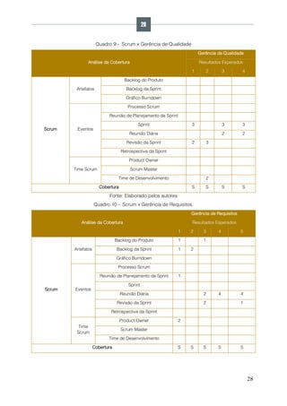 28
Quadro 9 - Scrum x Gerência de Qualidade
Análise da Cobertura
Gerência de Qualidade
Resultados Esperados
1 2 3 4
Scrum
Artefatos
Backlog do Produto
Backlog da Sprint
Gráfico Burndown
Eventos
Processo Scrum
Reunião de Planejamento da Sprint
Sprint 3 3 3
Reunião Diária 2 2
Revisão da Sprint 2 3
Retrospectiva da Sprint
Time Scrum
Product Owner
Scrum Master
Time de Desenvolvimento 2
Cobertura S S S S
Fonte: Elaborado pelos autores
Quadro 10 - Scrum x Gerência de Requisitos.
Análise da Cobertura
Gerência de Requisitos
Resultados Esperados
1 2 3 4 5
Scrum
Artefatos
Backlog do Produto 1 1
Backlog da Sprint 1 2
Gráfico Burndown
Eventos
Processo Scrum
Reunião de Planejamento da Sprint 1
Sprint
Reunião Diária 2 4 4
Revisão da Sprint 2 1
Retrospectiva da Sprint
Time
Scrum
Product Owner 2
Scrum Master
Time de Desenvolvimento
Cobertura S S S S S
28
 
