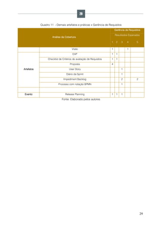 29
Quadro 11 - Demais artefatos e práticas x Gerência de Requisitos
Análise da Cobertura
Gerência de Requisitos
Resultados Esperados
1 2 3 4 5
Visão 1 1
Artefatos
EAP 1 1
Checklist de Critérios de avaliação de Requisitos 1 1
Proposta 4
User Story 1
Diário da Sprint 1
Impediment Backlog 2 2
Processo com notação BPMN 1
Evento Release Planning 1 1 1
Fonte: Elaborado pelos autores
29
 