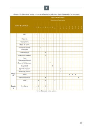 30
Quadro 12 - Demais artefatos e práticas x Gerência de Projeto Fonte: Elaborado pelos autores
Análise da Cobertura
Gerência de Projetos
Resultados Esperados
1 2 3 4 5 6 7 8 9
1
0
1
1
1
2
1
3
1
4
1
5
1
6
1
7
1
8
1
9
Artefat
os
EAP 1 1
Proposta 4 4 4 4 4
Cronograma 1
Diário da Sprint 1
Dados das Sprints
anteriores
2
Lista de Riscos 1
Impediment backlog 2
Perfis
Responsabilidades
1
Carta de Colaborador 7
Script DMS 4
Sprint Burndown 2
Product Burndown 2
Demo 4 4 4
Planilha de Riscos 4 4
Visão 1 1 1 1 2
Evento
s
Pré-Game 1 1 1 1 1 1
Fonte: Elaborado pelos autores
30
 