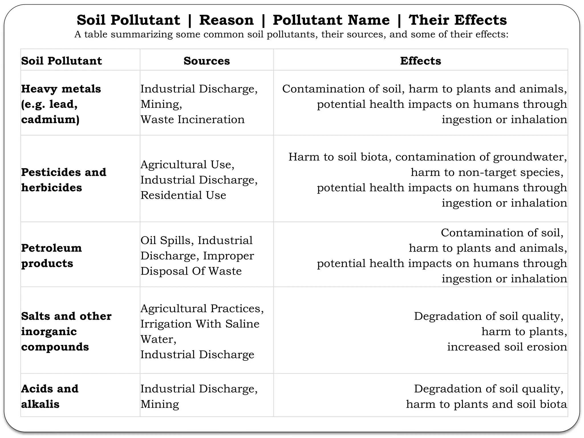 Soil Pollutant Sources Effects
Heavy metals
(e.g. lead,
cadmium)
Industrial Discharge,
Mining,
Waste Incineration
Contamination of soil, harm to plants and animals,
potential health impacts on humans through
ingestion or inhalation
Pesticides and
herbicides
Agricultural Use,
Industrial Discharge,
Residential Use
Harm to soil biota, contamination of groundwater,
harm to non-target species,
potential health impacts on humans through
ingestion or inhalation
Petroleum
products
Oil Spills, Industrial
Discharge, Improper
Disposal Of Waste
Contamination of soil,
harm to plants and animals,
potential health impacts on humans through
ingestion or inhalation
Salts and other
inorganic
compounds
Agricultural Practices,
Irrigation With Saline
Water,
Industrial Discharge
Degradation of soil quality,
harm to plants,
increased soil erosion
Acids and
alkalis
Industrial Discharge,
Mining
Degradation of soil quality,
harm to plants and soil biota
Soil Pollutant | Reason | Pollutant Name | Their Effects
A table summarizing some common soil pollutants, their sources, and some of their effects:
 