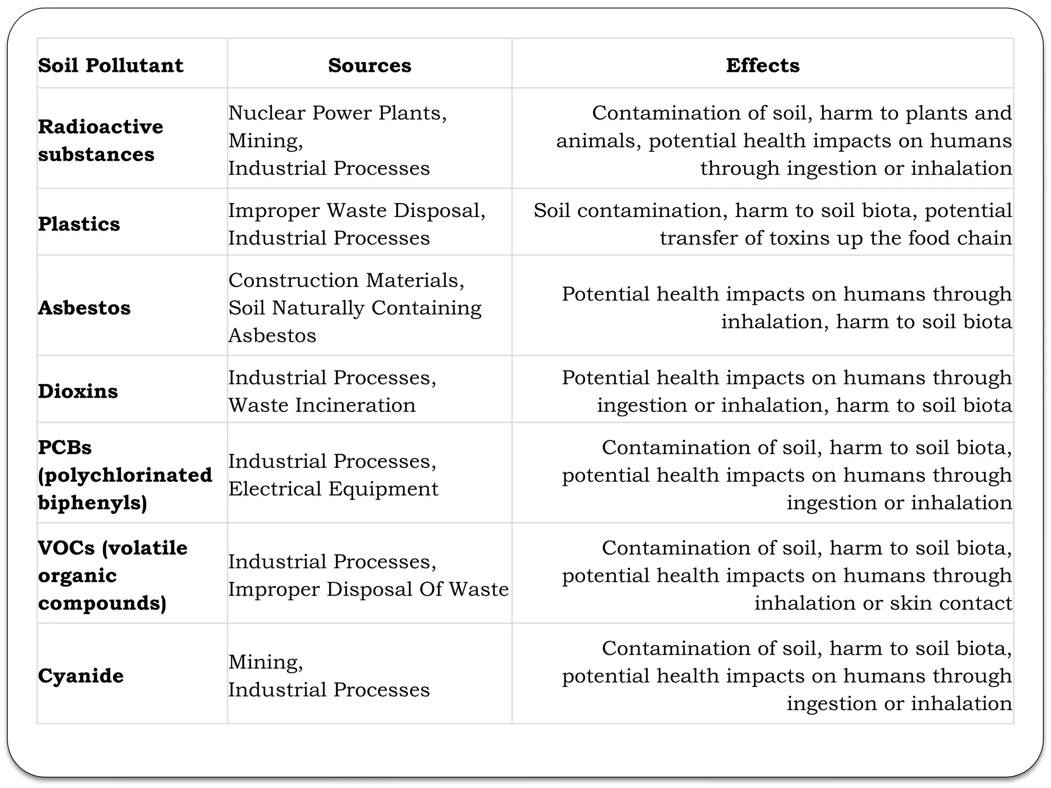 Soil Pollutant Sources Effects
Radioactive
substances
Nuclear Power Plants,
Mining,
Industrial Processes
Contamination of soil, harm to plants and
animals, potential health impacts on humans
through ingestion or inhalation
Plastics
Improper Waste Disposal,
Industrial Processes
Soil contamination, harm to soil biota, potential
transfer of toxins up the food chain
Asbestos
Construction Materials,
Soil Naturally Containing
Asbestos
Potential health impacts on humans through
inhalation, harm to soil biota
Dioxins
Industrial Processes,
Waste Incineration
Potential health impacts on humans through
ingestion or inhalation, harm to soil biota
PCBs
(polychlorinated
biphenyls)
Industrial Processes,
Electrical Equipment
Contamination of soil, harm to soil biota,
potential health impacts on humans through
ingestion or inhalation
VOCs (volatile
organic
compounds)
Industrial Processes,
Improper Disposal Of Waste
Contamination of soil, harm to soil biota,
potential health impacts on humans through
inhalation or skin contact
Cyanide
Mining,
Industrial Processes
Contamination of soil, harm to soil biota,
potential health impacts on humans through
ingestion or inhalation
 