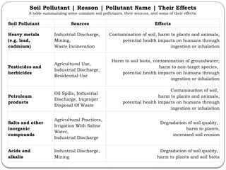 35_Soil Pollutant Reason Pollutant Name Their Effects_GYAN-LIS-CLASSES ...