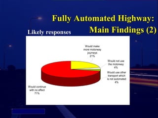Fully Automated Highway:
            Likely responses  Main Findings (2)
                               Would make
                              more motorway
                                journeys
                                   21%
                                              Would not use
                                              the motorway
                                                   4%
                                              Would use other
                                               transport which
                                              is not automated
                                                      4%
            Would continue
             with no effect
                  71%




Picture 4
 