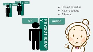 PHYSIOTHERAP
Y
NURSE
OT
NURSE
PHYSIO
OT
OT
PHYSIO
NURS
E
● Shared expertise
● Patient-centred
● 2 hours
 