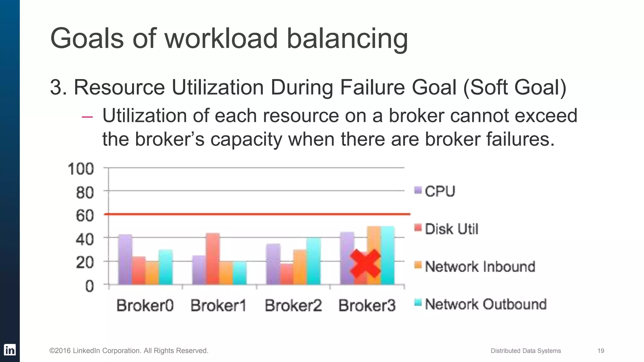 Distributed Data Systems 19©2016 LinkedIn Corporation. All Rights Reserved.
Goals of workload balancing
3. Resource Utilization During Failure Goal (Soft Goal)
– Utilization of each resource on a broker cannot exceed
the broker’s capacity when there are broker failures.
 