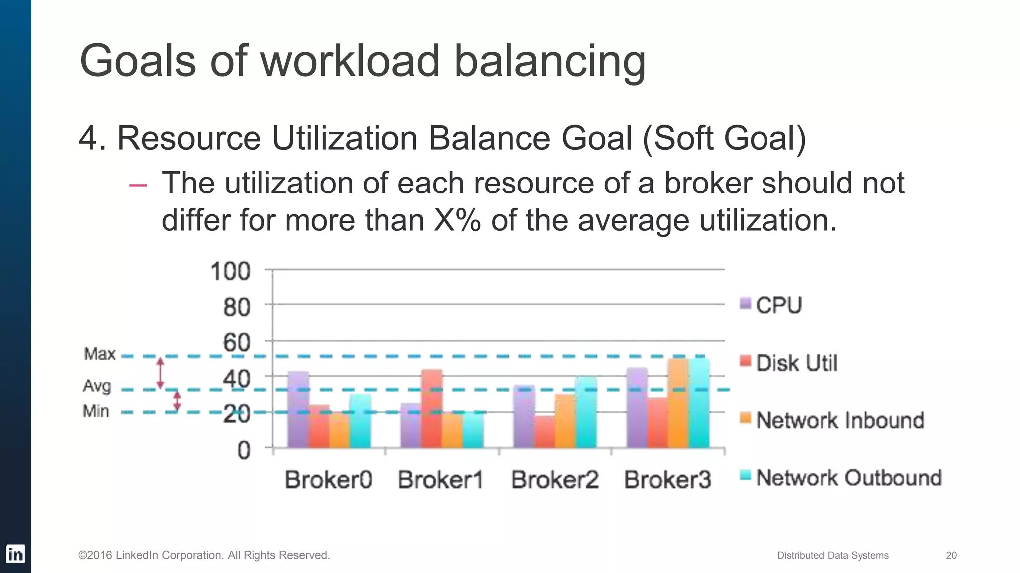 Distributed Data Systems 20©2016 LinkedIn Corporation. All Rights Reserved.
Goals of workload balancing
4. Resource Utilization Balance Goal (Soft Goal)
– The utilization of each resource of a broker should not
differ for more than X% of the average utilization.
 
